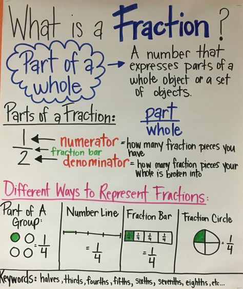 What is a fraction? What Are Fractions, Fourth Grade Fractions Activities, Simplifying Fractions Anchor Chart, Fraction Anchor Chart, What Is Fraction, 5th Grade Math Worksheets, Math College, Fractions Anchor Chart, Fraction Lessons