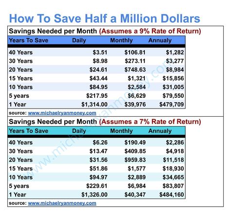 ind out how to save $500k in 5, 10, or even 20 years. #saving #investing #retirement ⏳ Click here to learn more! ➡️ https://michaelryanmoney.com/how-to-save-half-a-million-dollars/ Save 1 Million Dollars, Save And Invest, Lotto Winning Numbers, 5 Million Dollars, 10 Million Dollars, Money Saving Methods, 1 Million Dollars, 2 Million Dollars, Money Saving Techniques