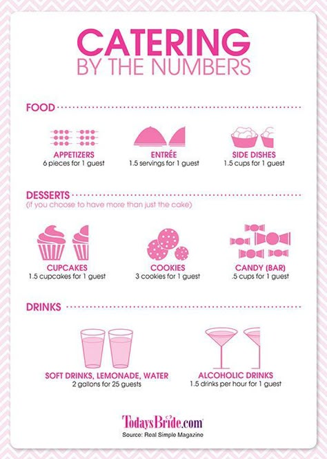 Wedding Food Menu, By The Numbers, Catering Menu, Catering Business, Planning Business, Event Planning Business, Catering Ideas, Planning Checklist, Future Wedding Plans