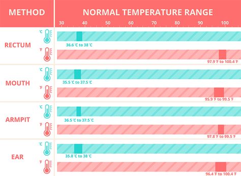 Fever Temperature Chart, Fever Chart, Fever Temperature, Baby Development Chart, Baby Chart, Fever Symptoms, Temperature Chart, Normal Body Temperature, Baby Temperature