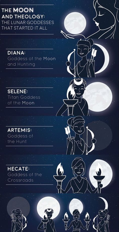 Mythological Gods And Goddesses, Goddesses Mythology Art, Different Gods And Goddesses, Moon Deity Art, Wiccan Dieties Gods And Goddesses, Goddesses Of The Moon, Greek Goddess Of The Moon, New Moon Goddess, Wicca Gods And Goddesses