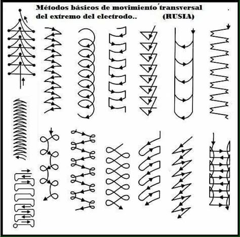 Welding patterns Welding Certification, Welding Techniques, Shielded Metal Arc Welding, Welding Training, Types Of Welding, Welding Jobs, Safe Schools, Welding Tips, Welding Ideas