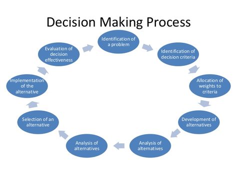 Decision Making Process Identification of ... Random Theories, Decision Making Quotes, Decision Making Activities, Be Decisive, Big Data Technologies, Problem Solving Activities, Project Management Professional, Systems Thinking, Job Skills