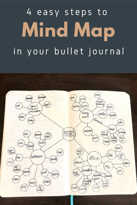 Mind Map Journal Ideas, How To Create Mind Maps, Mind Map Journal, Map Journal, Journal Mind Map, Mind Mapping Ideas Creative Design, Mindmap Ideas Creative, Life Mapping Ideas, Mind Map Ideas