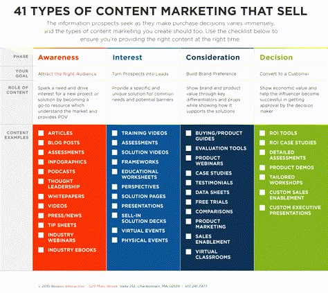 Field Marketing Strategy, Content Strategy Framework, Types Of Marketing, Creative Strategy, Content Types, Marketing Checklist, Types Of Content, Social Media Marketing Plan, Automotive Marketing