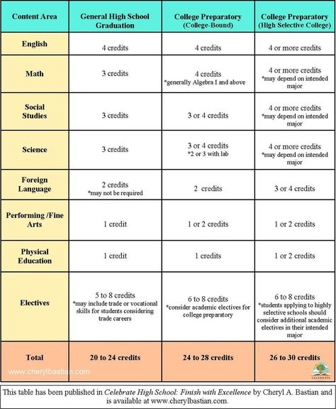 General Credit and Graduation Guidelines for Colleges and Universities — Celebrate Simple High School Credits, College Preparation, Homeschool Education, Homeschool High School, High School Years, Todo List, Teaching High School, College Admission, School Resources