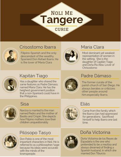 Click on the image to view the high definition version. Create infographics at http://venngage.com Mga Tauhan Sa Noli Me Tangere, Pia Alba Noli Me Tangere, El Filibusterismo Characters With Names, Noli Me Tangere Characters With Names, Noli Me Tangere Background For Powerpoint, Noli Me Tangere Aesthetic, Don Rafael Ibarra, El Filibusterismo Characters, Noli Me Tangere Characters