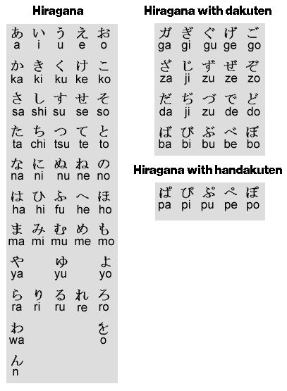 Hiragana with handakuten Hiragana Dakuon, Hiragana Japanese, Hiragana Chart, Learn Japan, Travel Language, Hiragana Katakana, Japanese Vocabulary, Japan Places, Materi Bahasa Jepang