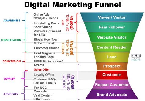 Digital Marketing Types, Digital Marketing Funnel, Funnel Marketing, Inbound Marketing Funnel, Digital Marketing Infographics, Sales Funnels & Marketing Funnels, Digital Marketing Plan, Traditional Marketing Vs. Digital Marketing, Social Media Optimization