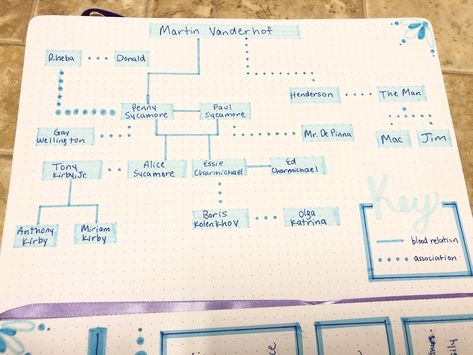 Family Tree Journal Ideas, Family Tree Journal, Character Page, Tree Journal, Journal Hacks, Journal Designs, Tree Project, Bujo Layout, Family Tree Project