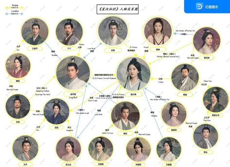 Love Like the Galaxy: Part 1 - Love like the Galaxy relationship chart in English - MyDramaList Gao Han, Relationship Chart, Love Like The Galaxy, Wu Lei, Zhao Lu Si, Summer Fragrance, C Drama, Chinese Drama, The Galaxy