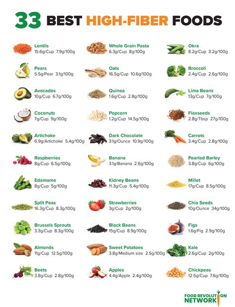 Food High In Fiber, High Fiber Foods List, Best High Fiber Foods, Fiber Foods List, Fiber Snacks, Avocado Quinoa, Sweet Potato Kale, High In Fiber, Fiber Diet