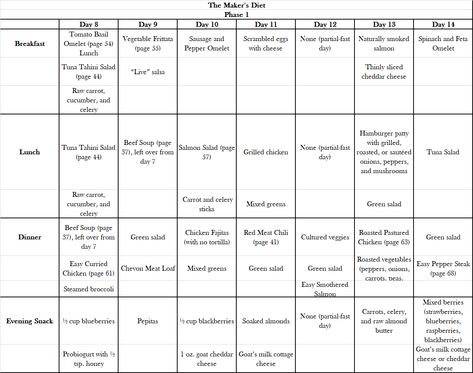 Taken from The Maker’s Diet Shopper’s Guide. Rubin, Jordan. The Maker's Diet Shopper's Guide: Meal plans for 40 days Makers Diet, Diet Meal Plans, The Maker, Meal Plans, Meal Plan, Diet Recipes, Meal Planning, Jordan, Diet