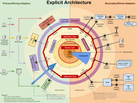 DDD, Hexagonal, Onion, Clean, CQRS, … How I put it all together – @herbertograca Software Architecture Diagram, Hexagonal Architecture, Software Architecture Design, Domain Driven Design, Clean Architecture, Software Architecture, Layered Architecture, Data Architecture, Enterprise Architecture