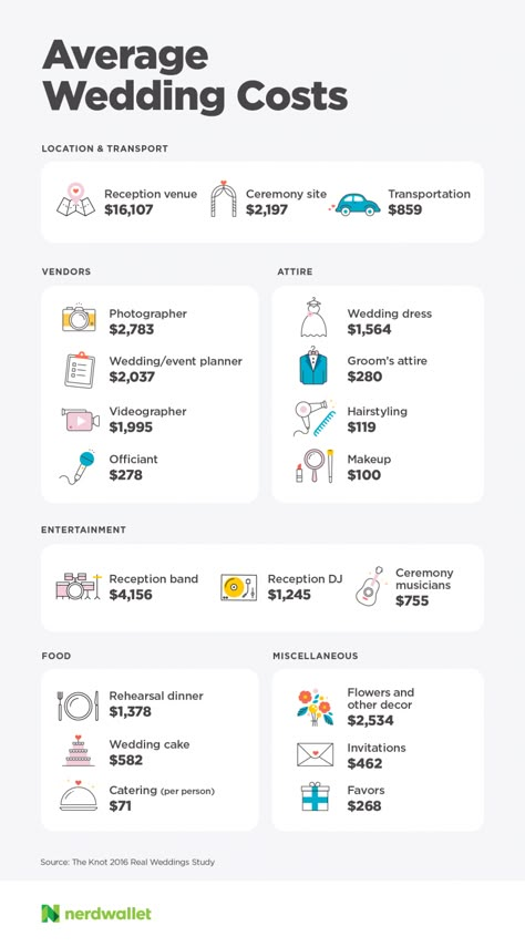 Wedding Budget 10k, Average Wedding Costs, Savings Goals, Wedding Simple, Wedding Planning Timeline, Wedding Expenses, Wedding Info, Wedding Budget, Wedding Planning Guide