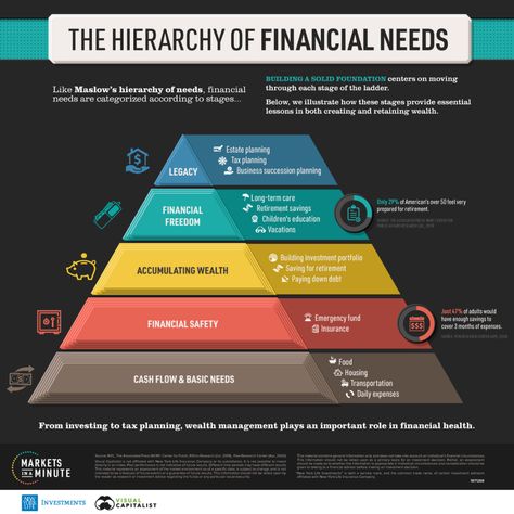 Maslow's Hierarchy Of Needs, Finance Infographic, Financial Motivation, Money Strategy, Money Management Advice, Financial Life Hacks, Finance Investing, Investment Portfolio, Saving For Retirement