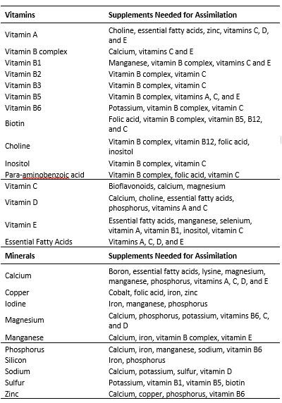 Effective Vitamin & Mineral Combinations: You must recognize that nutrients work synergistically. This means that there is a cooperative action between certain vitamins and minerals, which work as catalysts, that promotes the absorption and assimilation of other vitamins and minerals. The following table indicates which vitamins and minerals are necessary to correct certain deficiencies. How To Get All Vitamins And Minerals, Vitamin Absorption Chart, Vitamin Interaction Chart, Vitamins That Work Together, Vitamin Combinations For Women, How To Know What Vitamins You Need, Vitamin Pairing, Vitamin Schedule For Women, Times To Take Vitamins