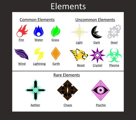 Elements Chart by mylenek677 on DeviantArt Elemental Powers Chart, Elemental Powers Magic, Elements Chart, Status Effect, Jjk Cursed, Element Chart, Fantasy Elements, Magical Elements, Man Looks