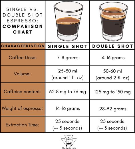 Different Coffee Drinks Recipes, Dialing In Espresso, Espresso Drinks Chart, Barista Knowledge, Espresso Coffee Recipes, Espresso Tips, Coffee Drink Ideas, Coffee Barista Art, Coffee 101