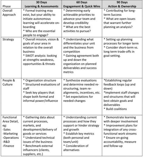 90 Day Action Plan, 30 60 90 Day Plan, Operation Management, 100 Day Plan, Successful Tips, Onenote Template, Organizational Leadership, Organization Development, Business Plan Template Free