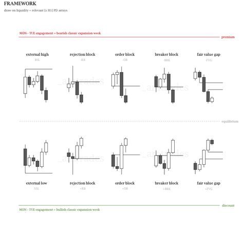 Price Action Trading Patterns, Ict Trading, Candlestick Chart Patterns, Trading Learning, Investing Stocks, Business Development Strategy, Stock Chart Patterns, Forex Trading Training, Stock Trading Strategies