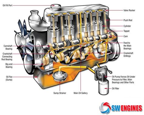 #SWEngines How Car Engines Work Flow Diagram, Car Engines, Car Facts, Automobile Engineering, Automotive Mechanic, Oil Light, Combustion Engine, Gasoline Engine, Car Mechanic