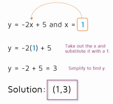 Substitution Method p2 - KATE'S MATH LESSONS Substitution Method, Systems Of Equations, Linear Equations, Substitute Teacher, Equations, Math Lessons, Thing 1