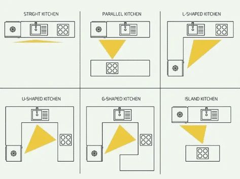 Kitchen Layouts With Island, Kitchen Triangle, Work Triangle, Furniture Design Sketches, Kitchen Layout Plans, Cafe Concept, Small Refrigerator, Design Rules, Modern Kitchen Cabinets