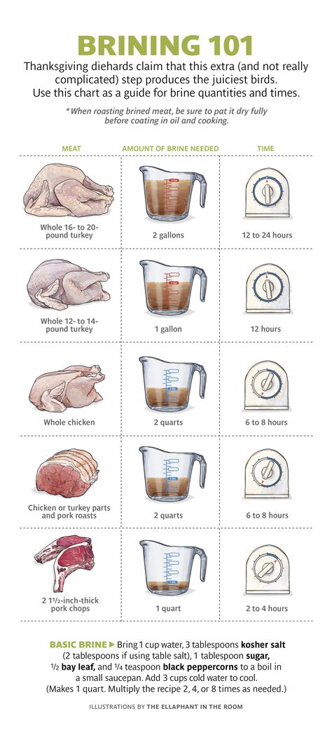 It's time to brine! This extra step is simple—and the payoffs are big. Make the perfect turkey this year. Brining Meat, Colombian Cuisine, Recetas Salvadorenas, Cooking Thanksgiving Dinner, Turkey Brine, Brine Recipe, Thanksgiving Cooking, Makanan Diet, Smoker Recipes