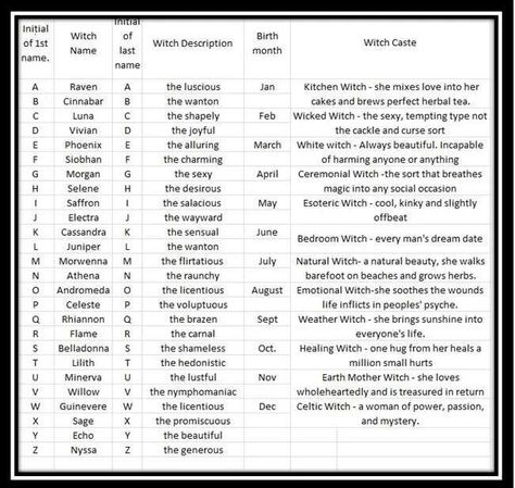 witch name Witchy Names, Numerology Birth Date, Name Astrology, Numerology Compatibility, Witch Names, Which Witch, Numerology Numbers, Numerology Chart, Dream Date