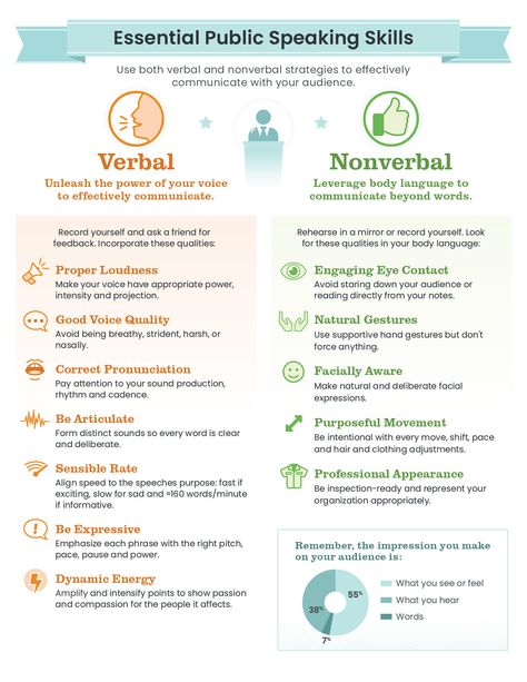 Verbal And Non Verbal Communication, Communication Worksheets, Non Verbal Communication, Communication Ideas, Communication Pictures, Oral Communication, Verbal Communication Skills, Verbal Communication, English Project