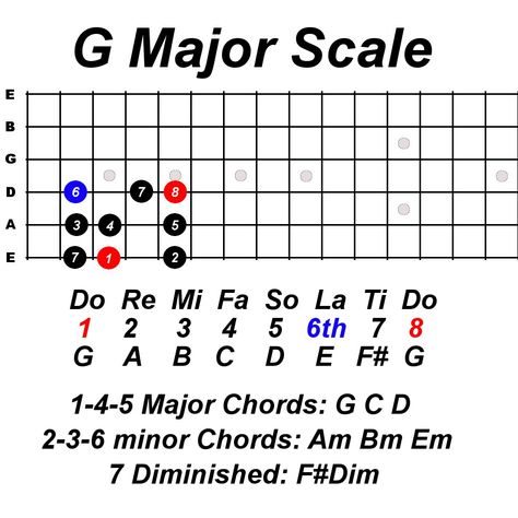 Learn Guitar Scale Using Do Re Mi For Beginners - Constantine Guitars Easy Guitar Songs Chords, Learn Guitar Scales, All Guitar Chords, Pentatonic Scale Guitar, Guitar Scales Charts, Bass Guitar Chords, Guitar Chord Progressions, Blues Guitar Lessons, Acoustic Guitar Music