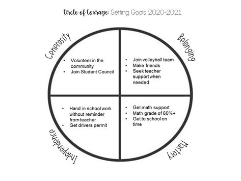 Setting Goals using the Circle of Courage | The Adventures of Miss A Circle Of Courage Activities, Seven Sacred Teachings, Circle Of Courage, Class Pledge, Drivers Permit, Indigenous Education, Writing Assignments, Student Council, Classroom Rules