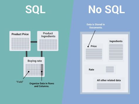 People assume that NoSQL is a counterpart to SQL. Instead, it’s a different type of database designed for use-cases where SQL is not ideal. The differences between the two are many, although some are so crucial that they define both databases at their cores. Sql Cheat Sheet, Microsoft Sql Server, Database Design, Relational Database, Sql Server, Mobile Application Development, Investing Money, Use Case, Application Development