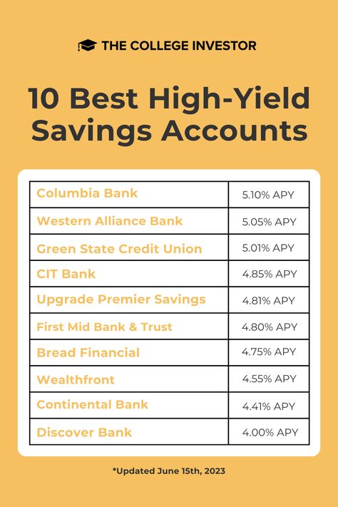 If you've not set up a high-yield savings account for yourself, what are you even doing?! Our top bank reached over 5.10% in gains. That's your sign to tap into one of these accounts and start saving! ➡️ https://theci.co/pin-high-yield-savings-accounts-june-2023 Saving Accounts, Act Prep, High Yield Savings Account, Savings Accounts, High Yield Savings, Money Management Advice, Financial Life Hacks, Credit Union, Financial Education