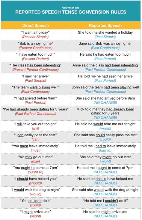 Direct And Indirect Speech Chart, Direct And Indirect Speech Rules Chart, Narration Rules Chart, Direct Indirect Speech Rules, Narration English Grammar Rules, Reported Speech Grammar Rules, Grammar Tenses Chart, English Grammar Tenses Chart, Tense Chart