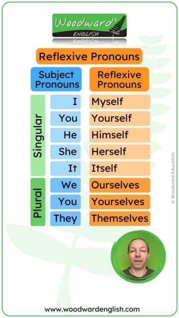 Woodward English Learn English on Instagram: "💪 Reflexive Pronouns in English 💪 A list of reflexive pronouns with the pronunciation of each one: Myself, yourself, himself, herself, itself, ourselves, yourselves, and themselves. When to use Reflexive Pronouns: https://www.grammar.cl/Notes/Reflexive_Pronouns.htm #ReflexivePronouns #Education #Grammar #EnglishGrammar #GrammarLesson #English #LearnEnglish #EnglishLesson #ESOL #SpeakEnglish #EnglishTeacher #EnglishVocabulary #EnglishLanguage #ingl Reflexive Pronouns Anchor Chart, Reflexive Pronouns Activities, Reflexive Pronouns Worksheet, Pronoun Grammar, Teaching Pronouns, English Pronouns, Reflexive Pronouns, Woodward English, Pronoun Activities