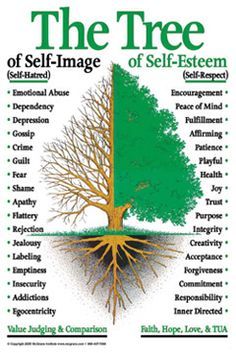 Tree of Self-esteem.  Self Esteem and Self Image. How they are different. Word Tree The Trigger Tree, Mental Training, Positive Psychology, Self Image, Therapy Activities, Coping Skills, Social Work, Art Therapy, Psych