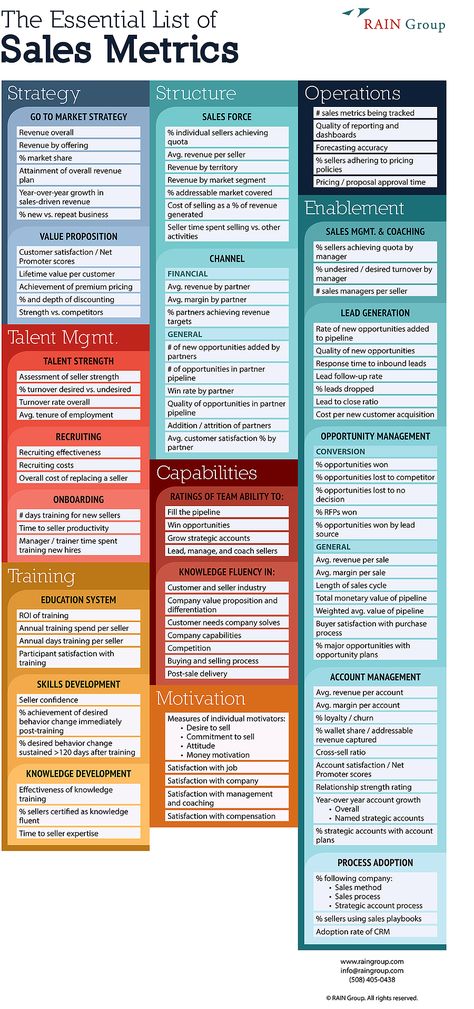 Kpi Business, Sales Operations, Sales Enablement, Online Business Manager, Essential List, Business Strategy Management, Performance Indicators, Buyer Persona, Sales Skills