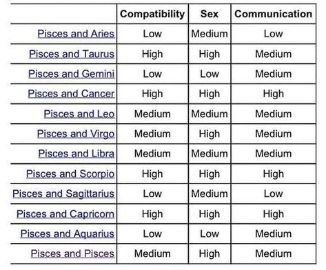 Capricorn Compatibility Chart, Taurus Compatibility Chart, Pisces Compatibility Chart, Horoscope Compatibility Chart, Zodiac Signs Compatibility Chart, Astrology Compatibility Chart, Aries Horoscope Today, Astrology Signs Compatibility, Star Sign Compatibility