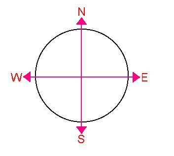 MARK NORTH :  South East and West on the paper, and then mark lines coming from the center of the circle to each of the cardinal points.… Cardinal Points, Cardinal Point, North South, The Circle, Line Chart, Pins