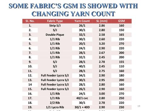 SOME FABRIC’S GSM IS SHOWED WITHSOME FABRIC’S GSM IS SHOWED WITH CHANGING YARN COUNTCHANGING YARN COUNT SI. No. Fabric Typ... Word Search Puzzle, For Free, Yarn, Fabric, Quick Saves