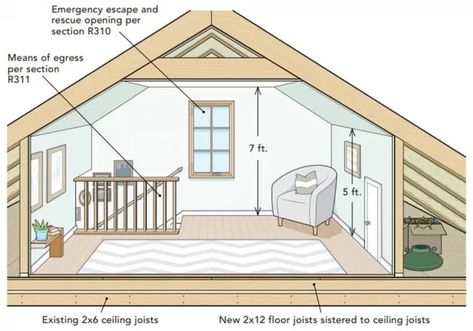 Before turning an attic into livable space, learn the code requirements specific to attics. Garage Attic Storage, Building Science, Home Building Tips, Attic Space, Cape House, Attic Renovation, Attic Storage, Craftsman Style Homes, Loft Conversion