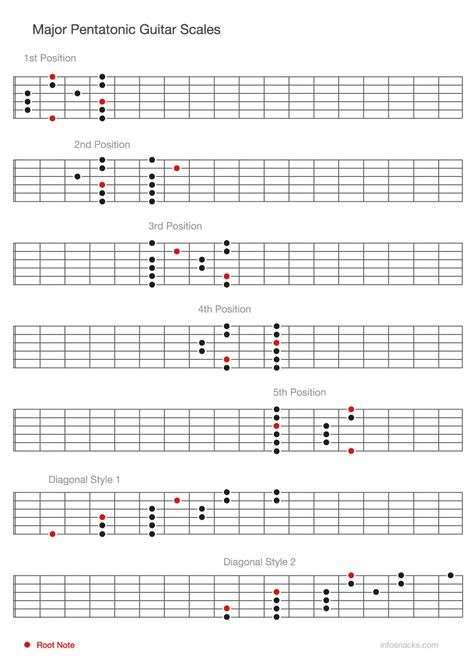 Blues Scales For Guitar, Guitar Arpeggios, Pentatonic Scale Guitar, Music Scales, Guitar 101, Guitar Scales Charts, Music Knowledge, Guitar Scale, Ukulele Songs Beginner