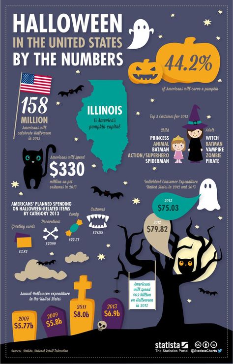 9+ Halloween Infographic Design Examples & Ideas - Daily Design Inspiration #25 Halloween Infographic, Halloween Lesson Plans, Halloween Lesson, Infographic Inspiration, Halloween Princess, Vocational School, Crafts Preschool, By The Numbers, Halloween Math