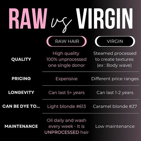 Know the difference between the two BEFORE purchasing hair from us 💗 • • • • • Shop www.vipbeauty.org 💬💗 Test your luck on our wheel spinner on our site for a chance to win a HUGE discounted wig 😍 Raw Hair Vendors Wholesale List, Starting A Wig Business, Raw Hair Vendors, Hair Ambassador, Lash Business Photoshoot, Revenge Hair, Business Launch Ideas, Wig Business Ideas, Hair Content Ideas