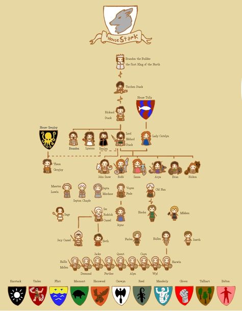 Stark Family Tree by sentienttree.deviantart.com on @deviantART Stark Family Tree, Stark Family, Eddard Stark, Game Of Thrones 3, Game Of Thrones Books, Valar Dohaeris, Dragon Dreaming, Got Dragons, Hbo Game Of Thrones