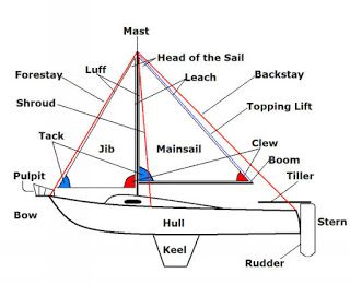 Sailing Education: Sailboat Terminology Sailboat Parts, Sailing Basics, Sailboat Restoration, How To Sail, Sailing Lessons, Boating Tips, Boat Living, Sailboat Living, Living On A Boat