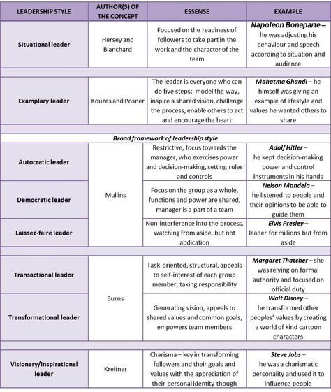 ... leadership styles theories Transactional Vs Transformational Leadership, Types Of Leadership Styles, Situational Leadership, Disc Assessment, Professional Development Plan, Motivation Theory, Leadership Theories, 5 Levels Of Leadership John Maxwell, I Am Jealous