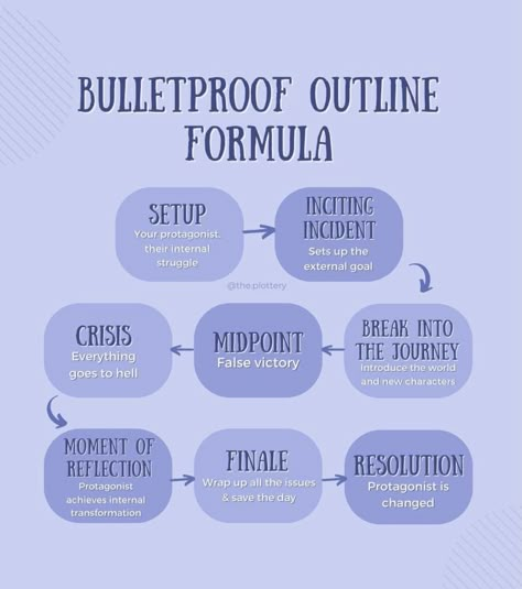 Chapter Layout, Novel Plotting, Novel Writing Outline, Writing A Book Outline, Writing Prompts Book, Writing Outline, Writing Planning, Lab Report, Writing Plot